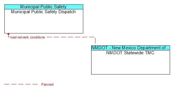 Municipal Public Safety Dispatch and NMDOT Statewide TMC