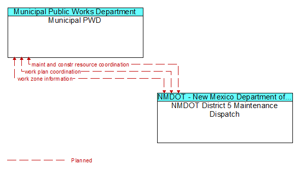 Municipal PWD to NMDOT District 5 Maintenance Dispatch Interface Diagram