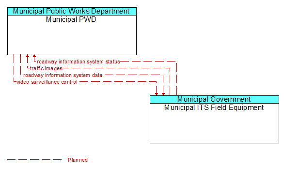 Municipal PWD to Municipal ITS Field Equipment Interface Diagram