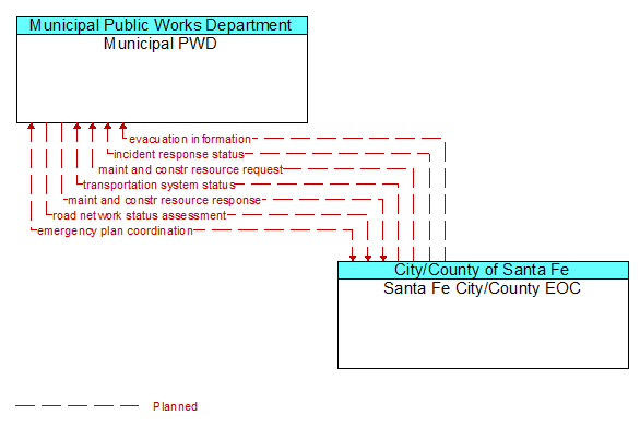 Municipal PWD to Santa Fe City/County EOC Interface Diagram