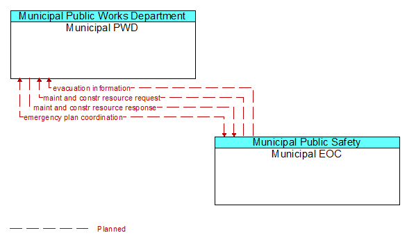 Municipal PWD to Municipal EOC Interface Diagram