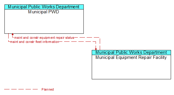Municipal PWD to Municipal Equipment Repair Facility Interface Diagram