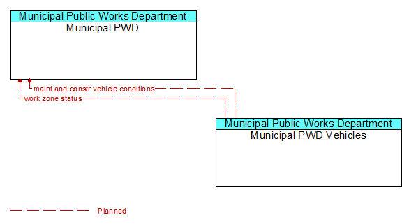 Municipal PWD and Municipal PWD Vehicles
