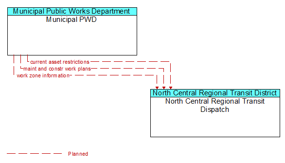 Municipal PWD and North Central Regional Transit Dispatch