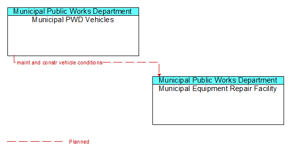 Municipal PWD Vehicles to Municipal Equipment Repair Facility Interface Diagram