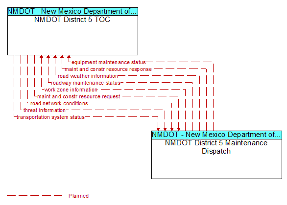 NMDOT District 5 TOC to NMDOT District 5 Maintenance Dispatch Interface Diagram