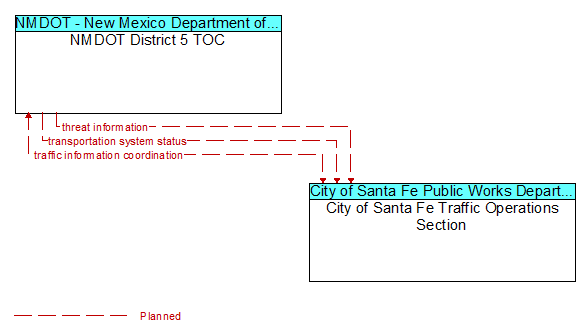 NMDOT District 5 TOC to City of Santa Fe Traffic Operations Section Interface Diagram