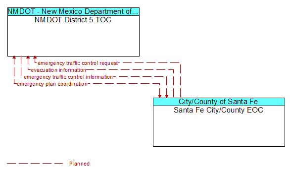 NMDOT District 5 TOC to Santa Fe City/County EOC Interface Diagram