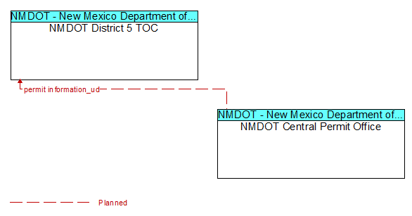 NMDOT District 5 TOC to NMDOT Central Permit Office Interface Diagram