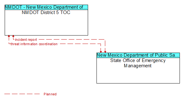 NMDOT District 5 TOC to State Office of Emergency Management Interface Diagram