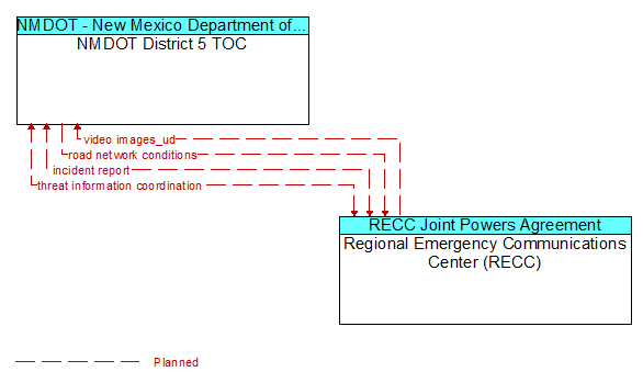 NMDOT District 5 TOC to Regional Emergency Communications Center (RECC) Interface Diagram