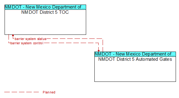 NMDOT District 5 TOC to NMDOT District 5 Automated Gates Interface Diagram