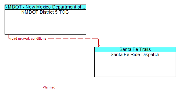 NMDOT District 5 TOC to Santa Fe Ride Dispatch Interface Diagram