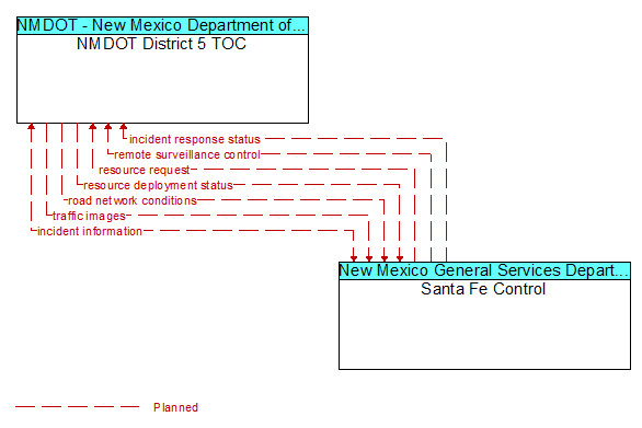 NMDOT District 5 TOC to Santa Fe Control Interface Diagram