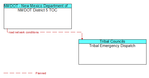 NMDOT District 5 TOC to Tribal Emergency Dispatch Interface Diagram