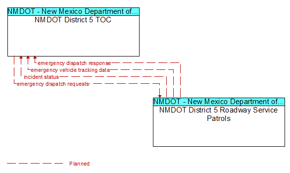 NMDOT District 5 TOC to NMDOT District 5 Roadway Service Patrols Interface Diagram