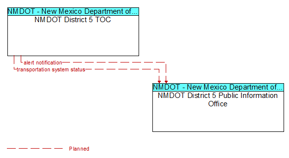 NMDOT District 5 TOC to NMDOT District 5 Public Information Office Interface Diagram