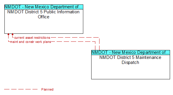 NMDOT District 5 Public Information Office to NMDOT District 5 Maintenance Dispatch Interface Diagram