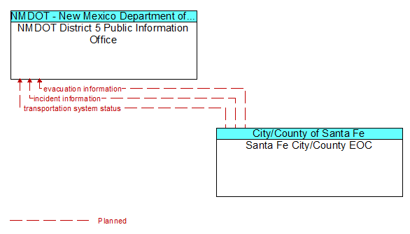NMDOT District 5 Public Information Office to Santa Fe City/County EOC Interface Diagram