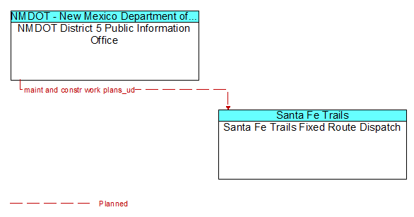 NMDOT District 5 Public Information Office to Santa Fe Trails Fixed Route Dispatch Interface Diagram