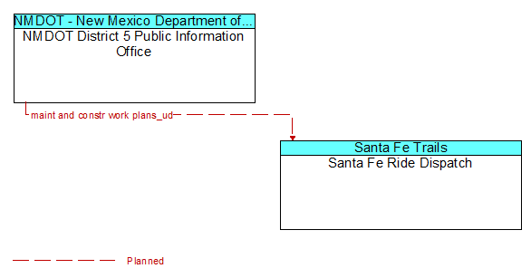 NMDOT District 5 Public Information Office to Santa Fe Ride Dispatch Interface Diagram