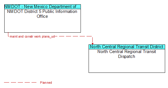 NMDOT District 5 Public Information Office to North Central Regional Transit Dispatch Interface Diagram
