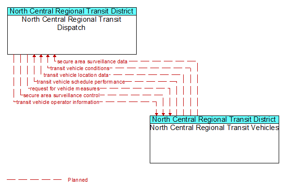 North Central Regional Transit Dispatch to North Central Regional Transit Vehicles Interface Diagram