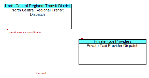 North Central Regional Transit Dispatch to Private Taxi Provider Dispatch Interface Diagram