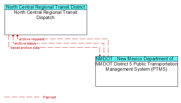 North Central Regional Transit Dispatch to NMDOT District 5 Public Transportation Management System (PTMS) Interface Diagram