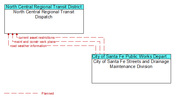North Central Regional Transit Dispatch and City of Santa Fe Streets and Drainage Maintenance Division