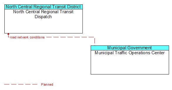 North Central Regional Transit Dispatch to Municipal Traffic Operations Center Interface Diagram
