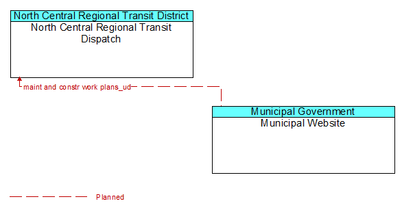North Central Regional Transit Dispatch to Municipal Website Interface Diagram