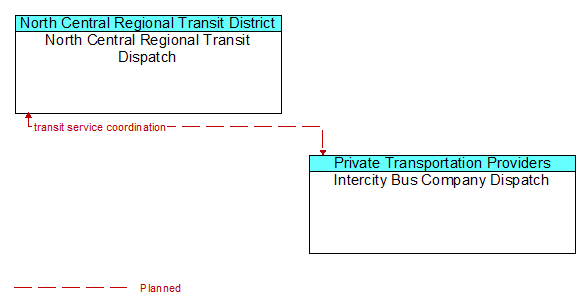 North Central Regional Transit Dispatch to Intercity Bus Company Dispatch Interface Diagram