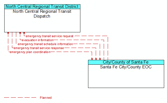 North Central Regional Transit Dispatch to Santa Fe City/County EOC Interface Diagram