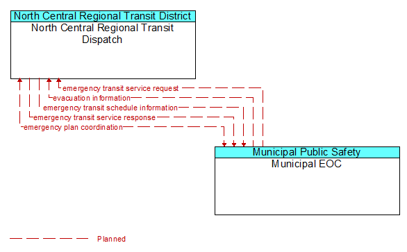 North Central Regional Transit Dispatch to Municipal EOC Interface Diagram