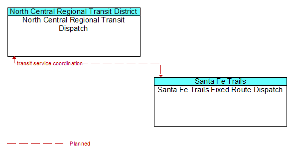 North Central Regional Transit Dispatch and Santa Fe Trails Fixed Route Dispatch