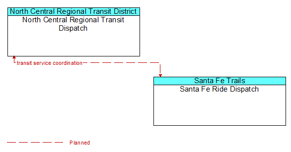North Central Regional Transit Dispatch to Santa Fe Ride Dispatch Interface Diagram