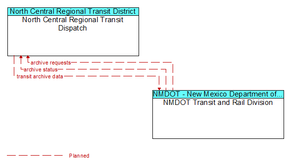 North Central Regional Transit Dispatch and NMDOT Transit and Rail Division