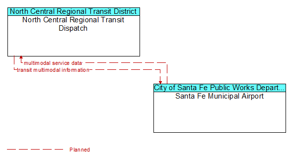 North Central Regional Transit Dispatch to Santa Fe Municipal Airport Interface Diagram