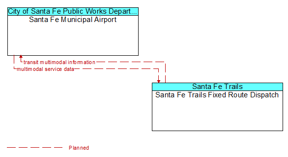 Santa Fe Municipal Airport to Santa Fe Trails Fixed Route Dispatch Interface Diagram