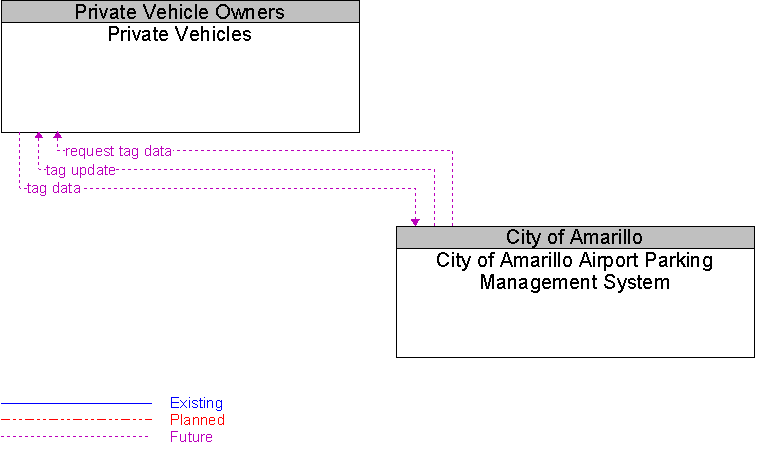 City of Amarillo Airport Parking Management System to Private Vehicles Interface Diagram