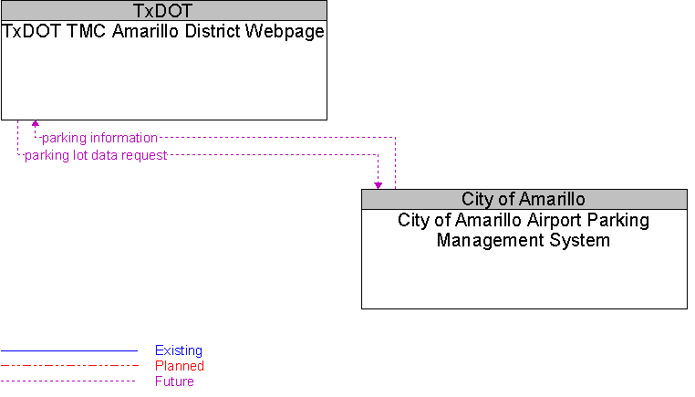 City of Amarillo Airport Parking Management System to TxDOT TMC Amarillo District Webpage Interface Diagram