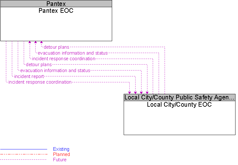Local City/County EOC to Pantex EOC Interface Diagram