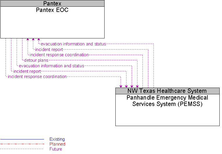 Panhandle Emergency Medical Services System (PEMSS) to Pantex EOC Interface Diagram