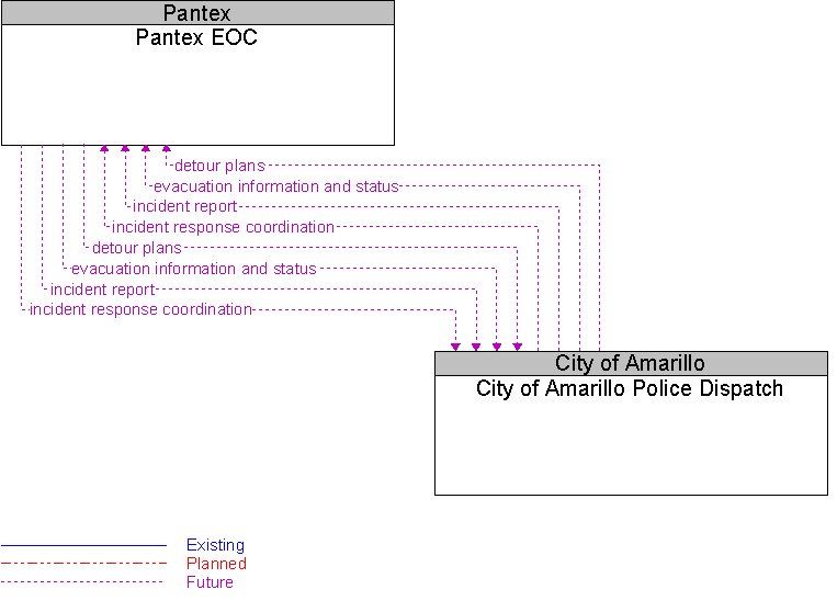 City of Amarillo Police Dispatch to Pantex EOC Interface Diagram