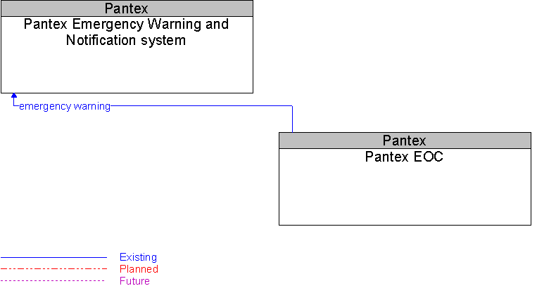Pantex Emergency Warning and Notification system to Pantex EOC Interface Diagram