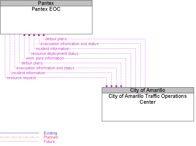 City of Amarillo Traffic Operations Center to Pantex EOC Interface Diagram