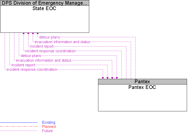 Pantex EOC to State EOC Interface Diagram
