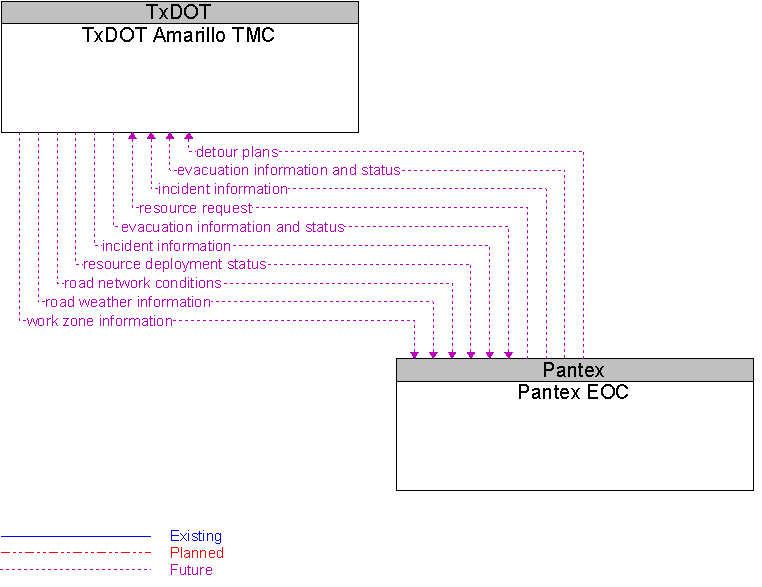 Pantex EOC to TxDOT Amarillo TMC Interface Diagram