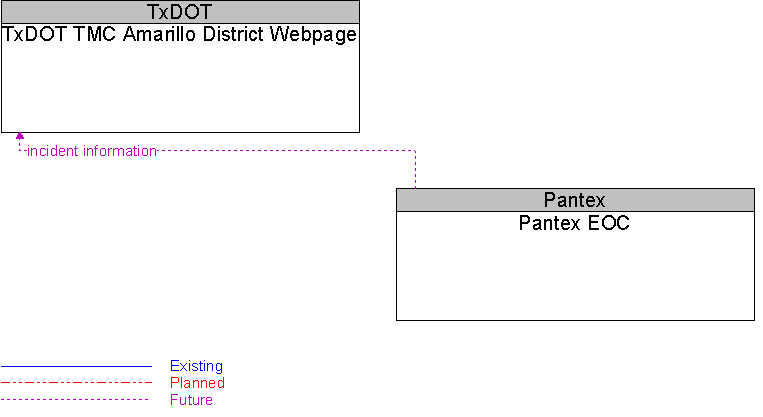 Pantex EOC to TxDOT TMC Amarillo District Webpage Interface Diagram